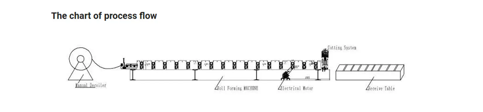 Process flow diagram